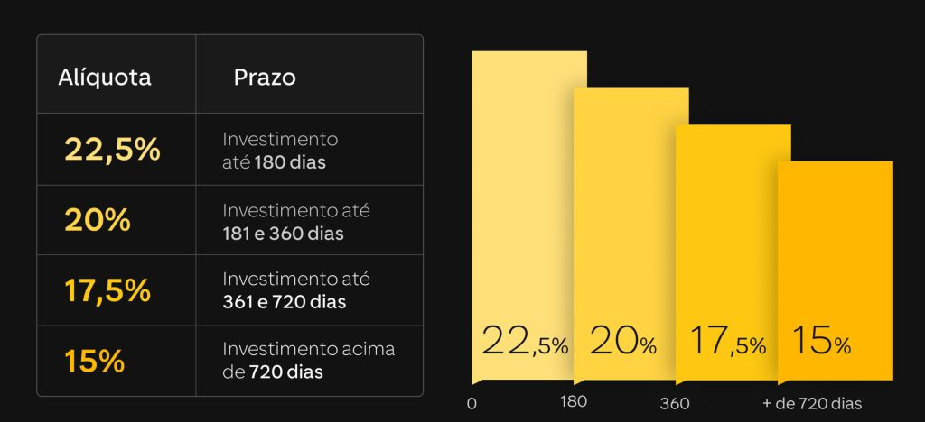 Tabela e gráfico de barras ilustrando os prazos e alíquota do imposto de renda: Alíquota de 22,5% em investimentos de 180 dias, de 20% em investimentos de 181 até 360 dias, de 17,5% em investimentos de 361 a 720 dias e 15% em investimentos acima de 720 dias.