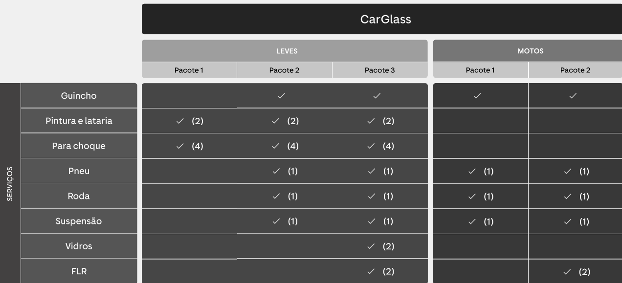 Tabela de serviços da CarGlass com informações sobre pacotes para leve e motos, incluindo serviços como guincho, pintura, pneu, e vidros.