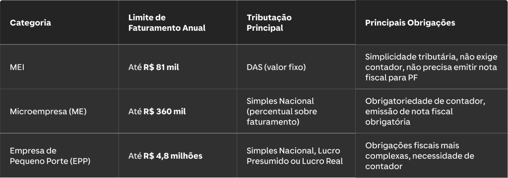 Tabela comparando MEI, Microempresa e EPP, destacando limites de faturamento, regime tributário e principais obrigações.      