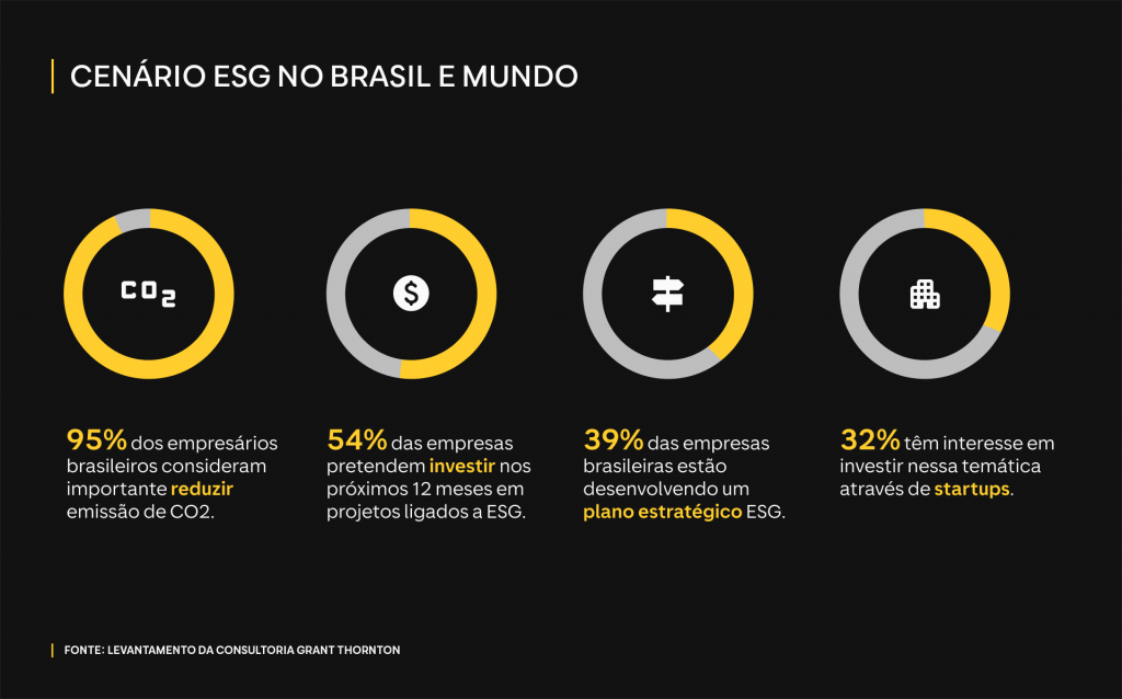 4 gráficos de pizza para ilustrar o cenário ESG no Brasil e no mundo. O primeiro mostra que 95% dos empresários brasileiros consideram importante reduzir emissão de CO2. No segundo, 54% das empresas pretendem investir nos próximos 12 meses em projetos ligados a ESG&gt; No terceiro, 39% das empresas brasileiras estão desenvolvendo um plano estratégico ESG. No quarto, 32% têm interesse em investir nessa temática através de startups.