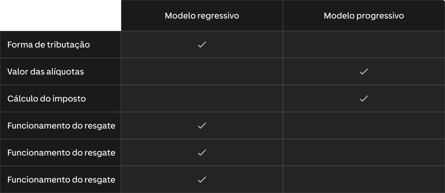 Tabela compara tributação regressiva e progressiva, destacando critérios como alíquotas, cálculo do imposto e resgate.
