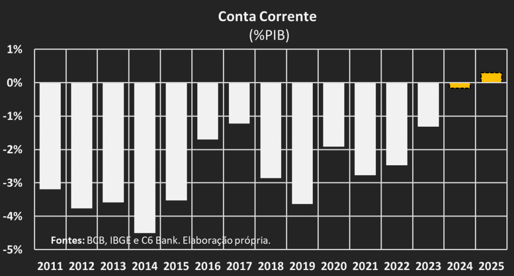 Gráfico de barras sobre conta corrente (PIB%) com números desde 2011 a 2025. Com destaque para 2024 e 2025, que estão nas cores amarelas. As demais barras estão na cor branca. 