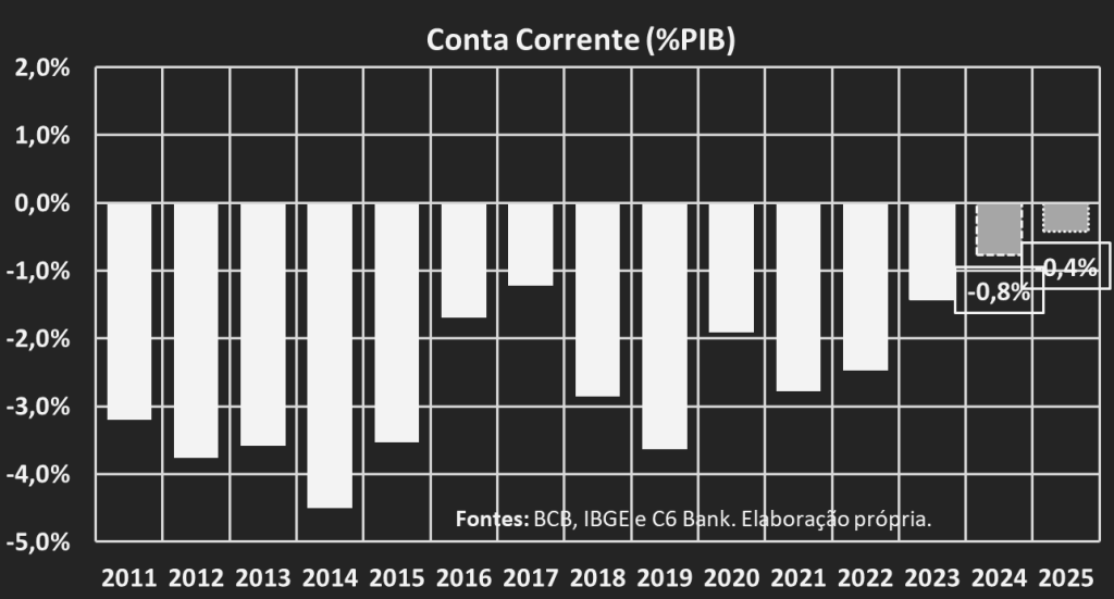 Gráfico de barras sobre conta corrente (PIB%) com números desde 2011 a 2025. Com destaque para 2024 e 2025, que estão nas cores cinzas. As demais barras estão na cor branca. 