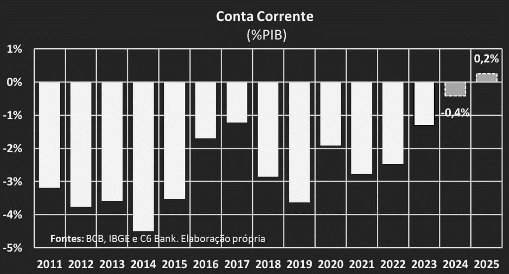 Gráfico de barras sobre conta corrente (PIB%) com números desde 2011 a 2025. Com destaque para 2024 e 2025, que estão nas cores cinzas. As demais barras estão na cor branca. 