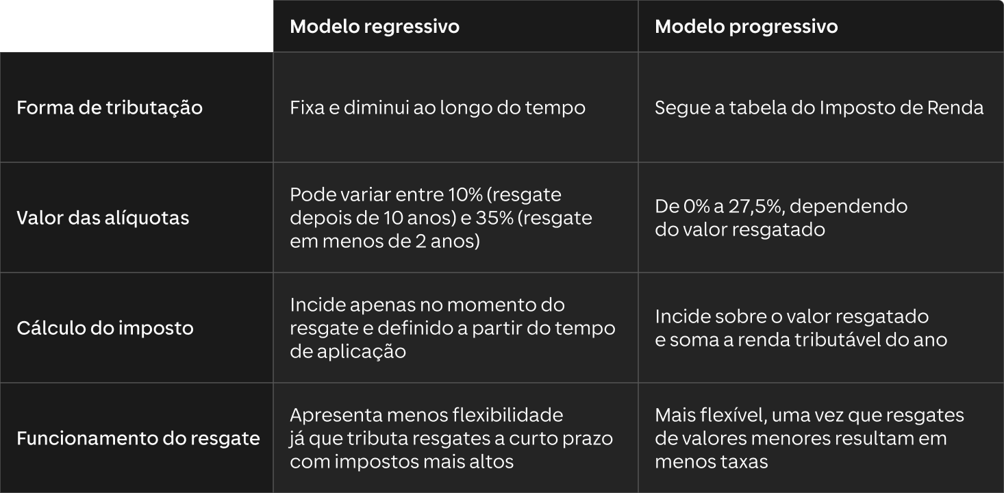 Tabela compara tributação regressiva e progressiva, detalhando alíquotas, cálculo do imposto e flexibilidade no resgate.