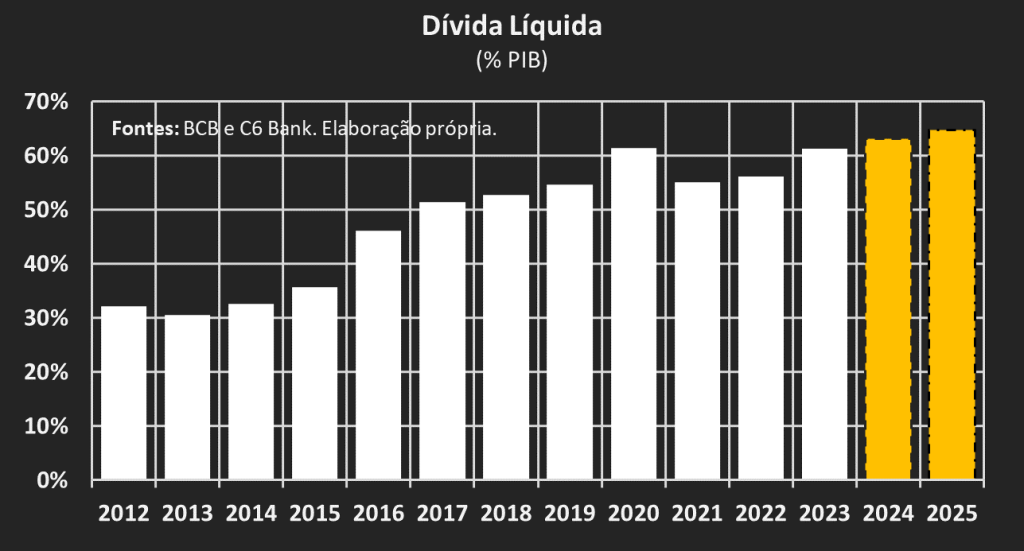 Gráfico de barras de dívida líquida (% PIB) de 2012 a 2025. Os anos 2024 e 2025 estão destacados em amarelo e as demais barras estão na cor branca.