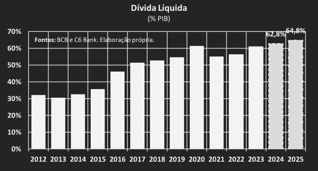 Gráfico de barras de dívida líquida (% PIB) de 2012 a 2025. Os anos 2024 e 2025 estão destacados em cinza e as demais barras estão na cor branca.