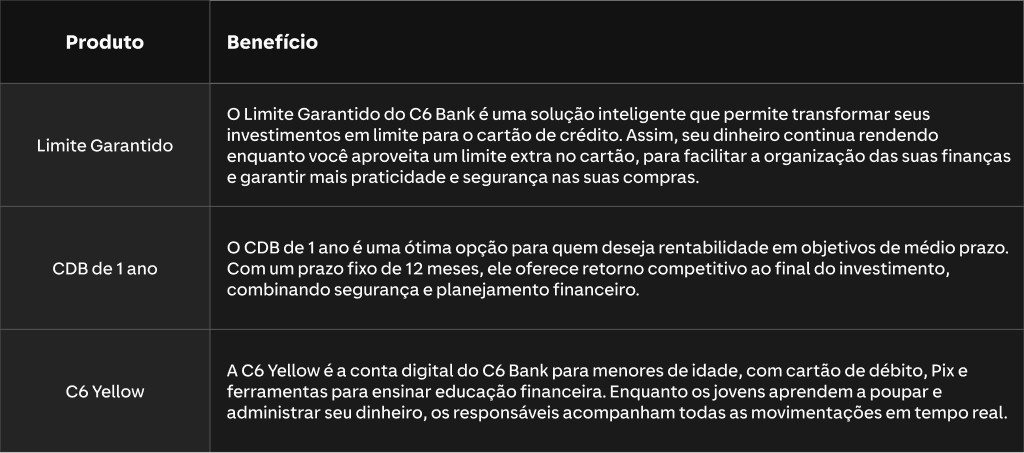 Imagem apresentando produtos financeiros do C6 Bank, incluindo Limite Garantido, CDB de 1 ano e C6 Yellow. Destaca benefícios como segurança e planejamento financeiro.