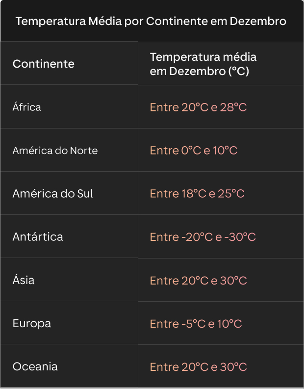 Gráfico com temperaturas por continente.