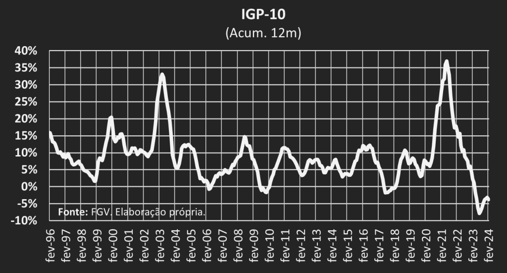 Gráfico de linha sobre IGP-10 acumulado em 12 meses desde fevereiro de 1996 a fevereiro de 2024