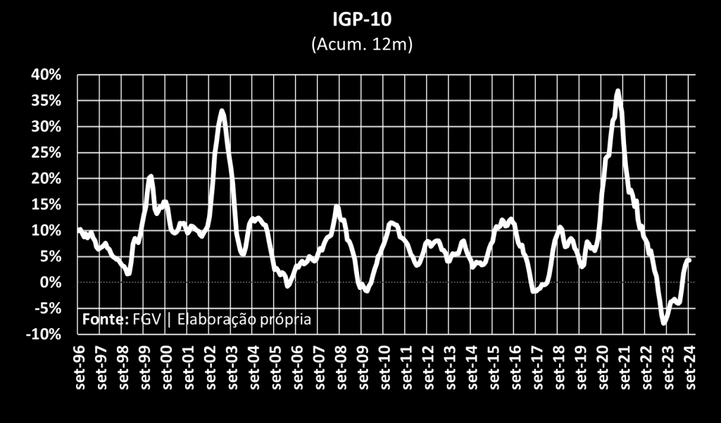 Gráfico do IGP-10 acumulado em 12 meses, mostrando a variação do índice de setembro de 1996 a setembro de 2024, com picos e quedas ao longo do período.