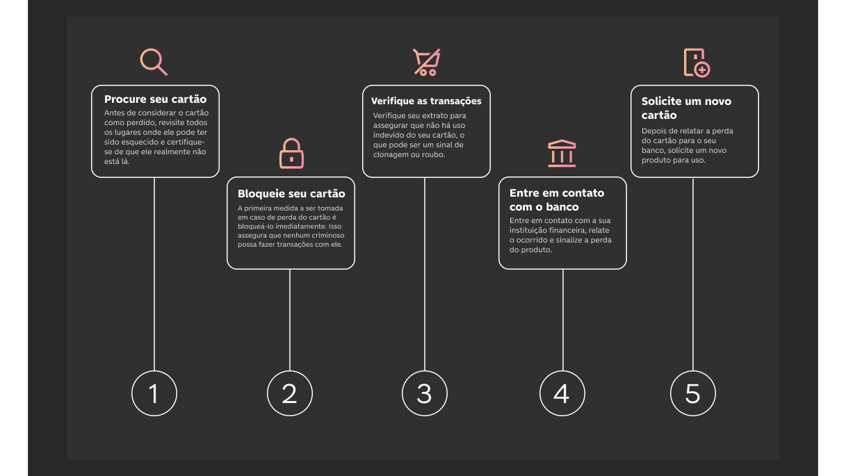Infográfico que apresenta o passo a passo do que fazer caso você tenha perdido o seu cartão de crédito.