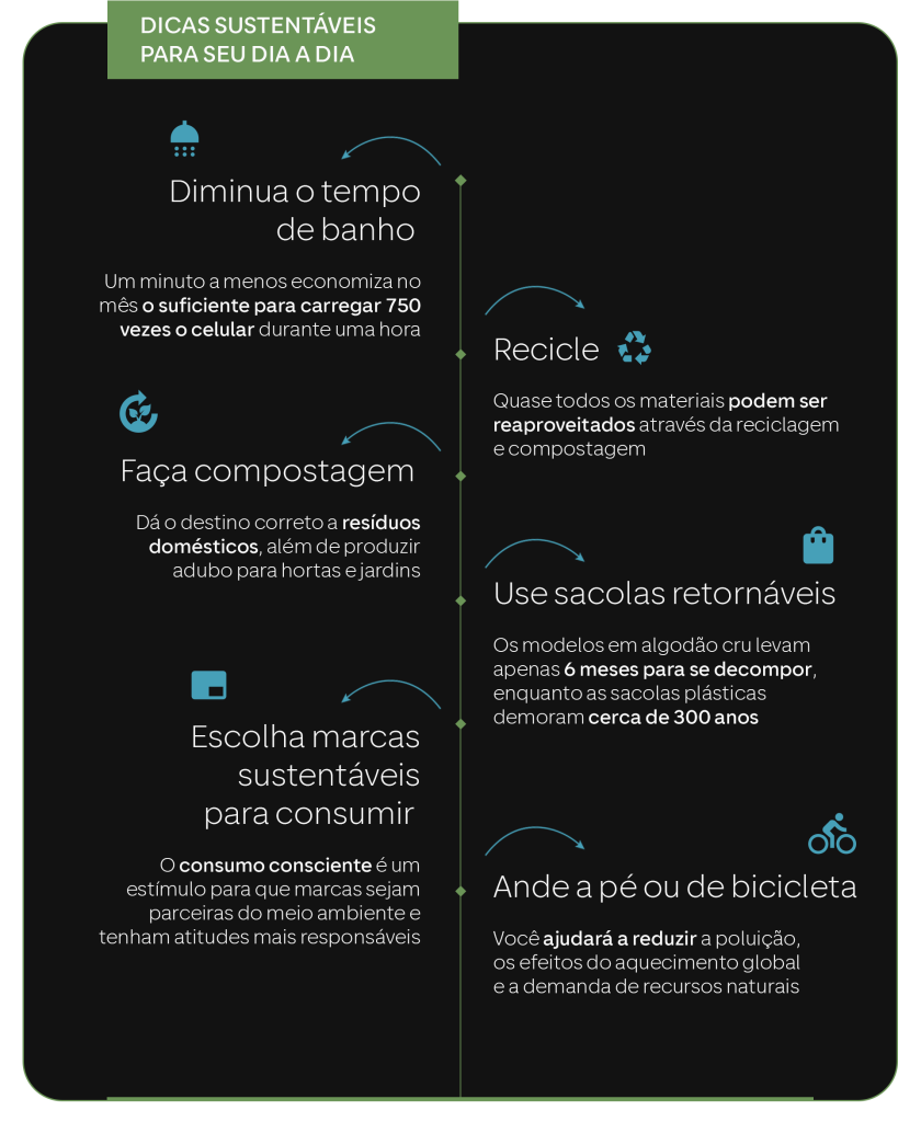 Infográfico com dias sustentáveis para o seu dia a dia. 1.Diminua o tempo de banho - Um minuto a menos economiza no mês o suficiente para carregar 750 vezes o celular durante uma hora. 2.Recicle - Quase todos os materiais podem ser reaproveitados através da reciclagem e compostagem. 3.Faça compostagem - Dá o destino correto a resíduos domésticos, além de produzir adubo para hortas e jardins. 4.Use sacolas retornáveis - Os modelos em algodão cru levam apenas 6 meses para se decompor, enquanto as sacolas plásticas demoram cercas de 300 anos. 5.Escolha marcas sustentáveis para consumir - O consumo consciente é um estímulo para que marcas sejam parceiras do meio ambiente e tenham atitudes mais responsáveis. 6.Ande a pé ou de bicicleta - Você ajudará a reduzir a poluição, os efeitos do aquecimento global e a demanda de recursos naturais.