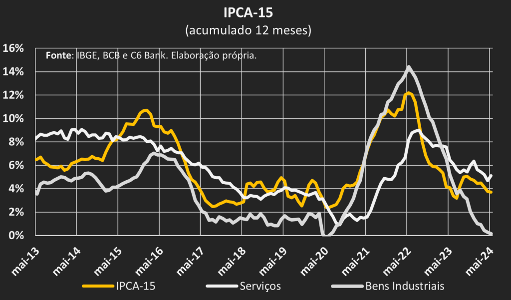 Gráfico de linhas sobre IPCA-15 acumulado em 12 meses
