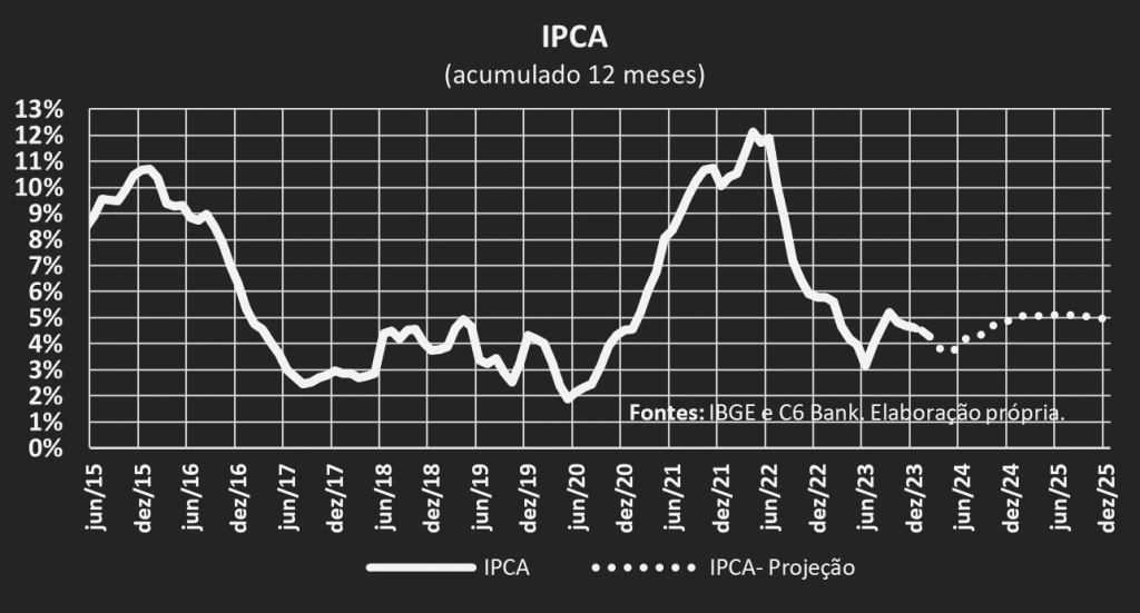 Gráfico de linhas com IPCA acumulado em 12 meses e projeções para 2024 e 2025