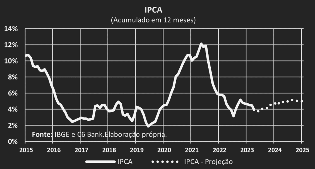 Gráfico de linhas com IPCA acumulado em 12 meses e projeções para 2024 e 2025