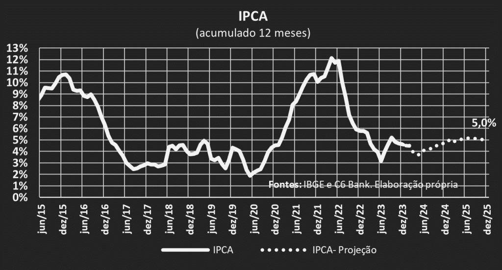 Gráfico de linhas com IPCA acumulado em 12 meses e projeções para 2024 e 2025