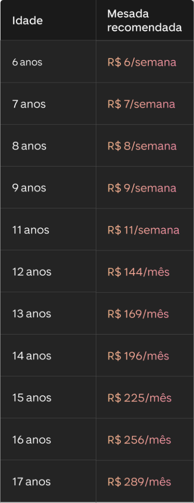 Tabela que recomenda valores de mesada para crianças e adolescentes de diferentes idades. A primeira coluna mostra as idades, que variam de 6 a 17 anos. A segunda coluna indica os valores de mesada recomendados: de R$ 6 a R$ 11 por semana para crianças de 6 a 11 anos, e valores mensais a partir de R$ 144 para adolescentes de 12 a 17 anos. Os valores aumentam progressivamente conforme a idade.
