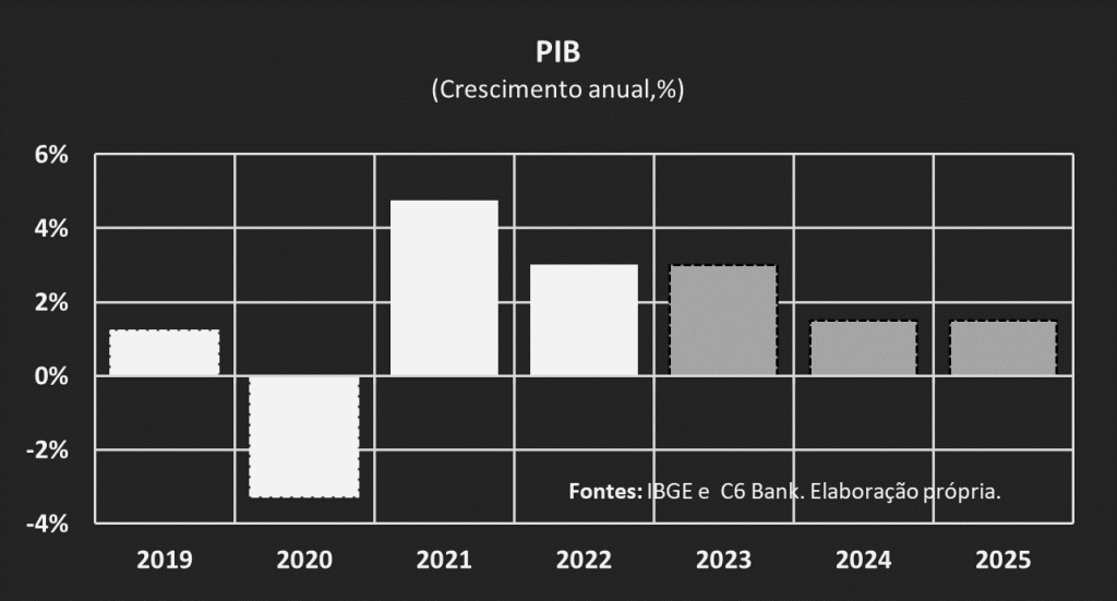 Gráfico do PIB crescimento anual em porcentagem de 2019 a 2025.  Sendo o ano de 2020 o único com resultado negativo.