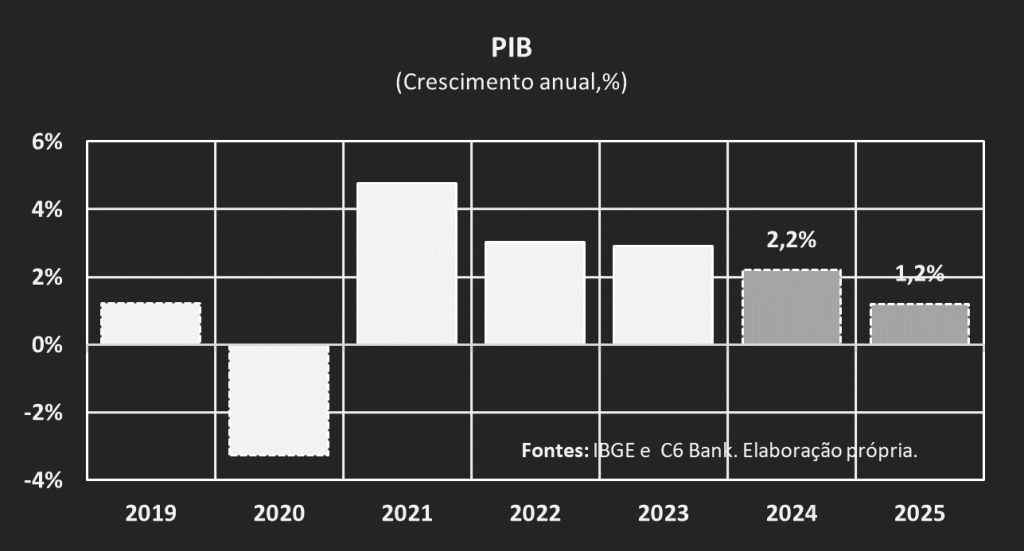 Gráfico do PIB crescimento anual em porcentagem de 2019 a 2025.  Sendo o ano de 2020 o único com resultado negativo.