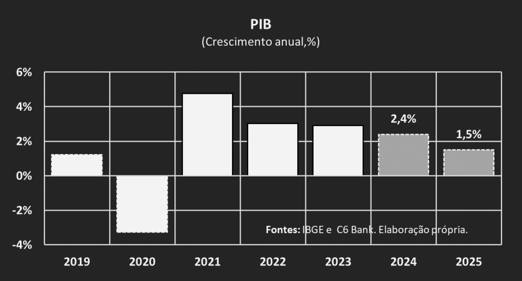 Gráfico do PIB crescimento anual em porcentagem de 2019 a 2025.  Sendo o ano de 2020 o único com resultado negativo.