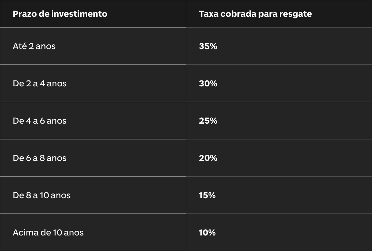  Tabela exibe prazos de investimento e taxas de resgate, variando de 35% para até 2 anos a 10% para mais de 10 anos.