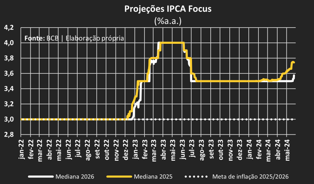 Gráfico de linhas sobre projeções focus do IPCA porcentagem ano a ano. Analise das medianas de 2026 e 2025, no comparativo com a meta de inflação 2025/2026, de janeiro de 2022 a maio de 2024