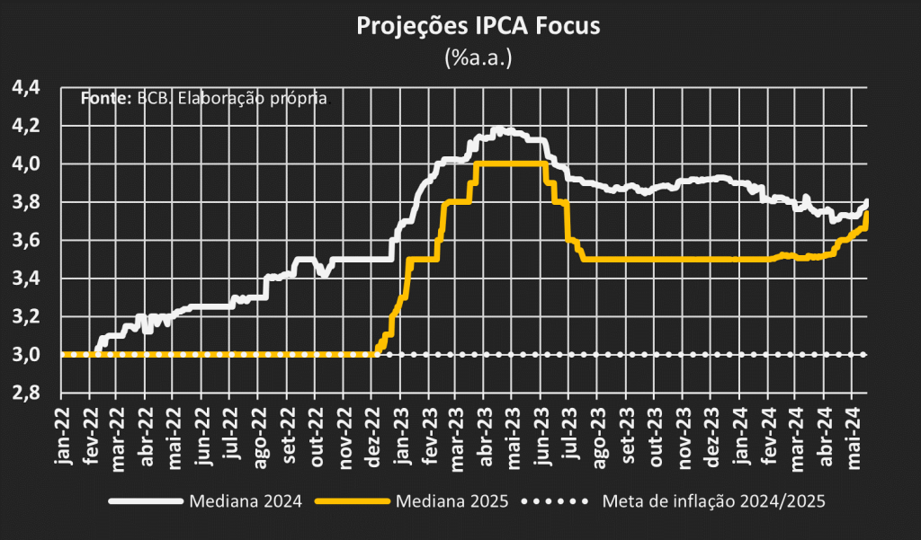 Gráfico de linhas sobre projeções focus IPCA porcentagem ano ano. Análise ds medianas desde janeiro de 2022 até maio de 2024, evidenciando projeções que se distanciam da meta. 