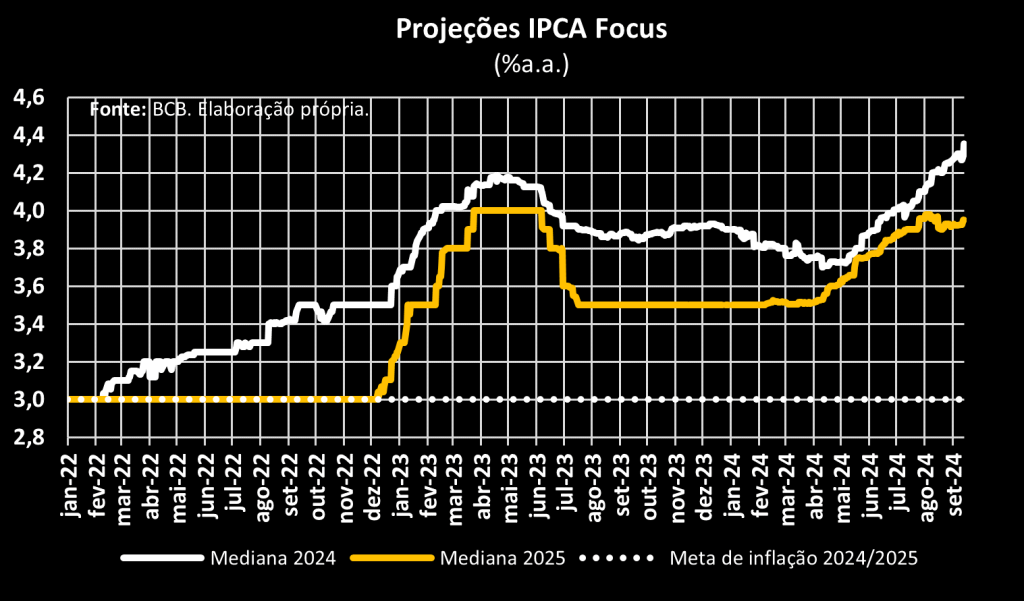 Gráfico de projeções do IPCA Focus com a mediana para 2024 e 2025, comparando as projeções de inflação com a meta estabelecida pelo Banco Central, mostrando variações de janeiro de 2022 a setembro de 2024.