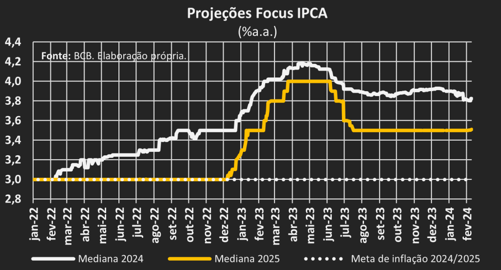 Gráfico de linhas sobre projeções focus do IPCA porcentagem ano a ano. Analise das medianas de 2024 e 2024 é feita desde janeiro de 2022 a fevereiro de 2024 em comparação com a meta de inflação para 2024 e 2025, evidenciando projeções que se distanciam da meta