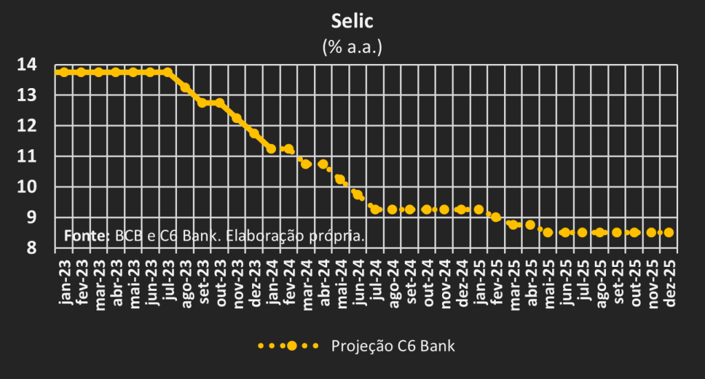 Gráfico em linha da Selic porcentagem ano a ano de janeiro de 2023 a dezembro de 2024 e projeção para 2025. 