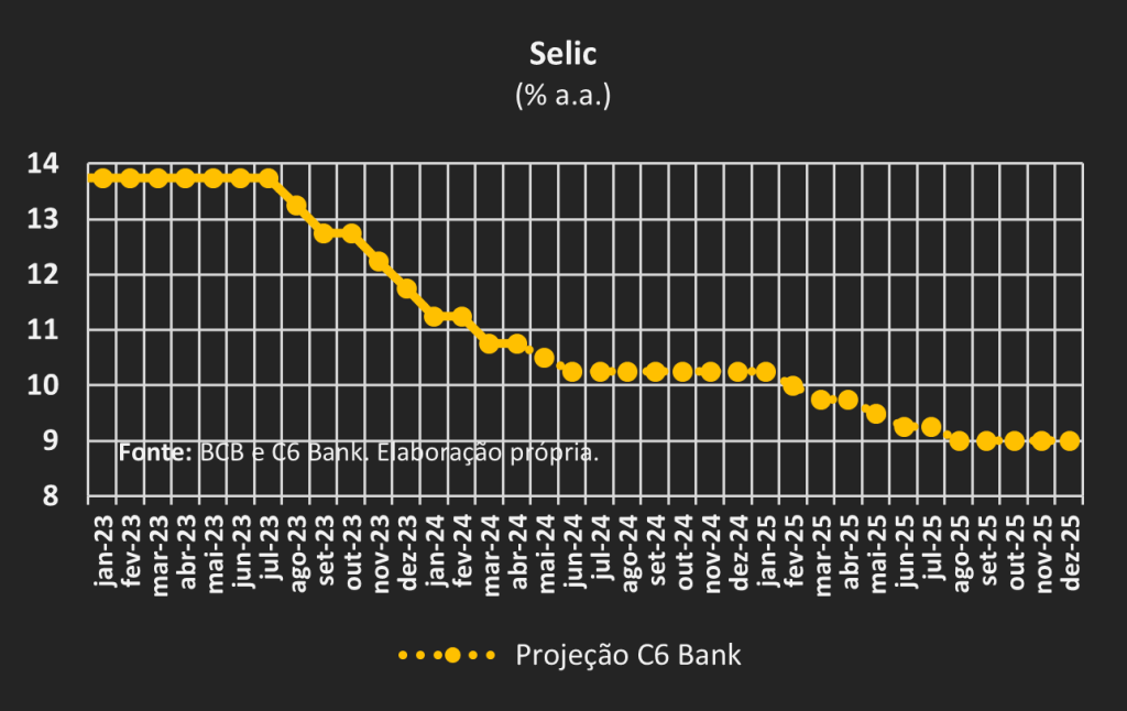 Gráfico em linha da Selic porcentagem ano a ano de janeiro de 2023 a dezembro de 2024 e projeção para 2025. 