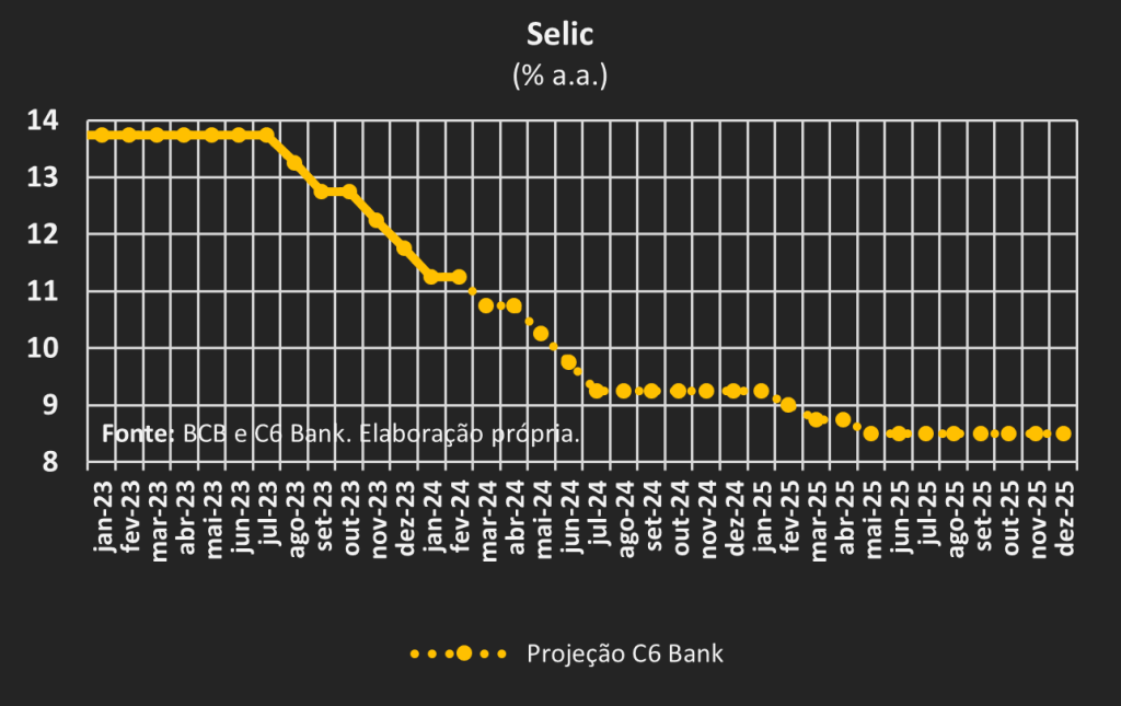 Gráfico em linha da Selic porcentagem ano a ano de janeiro de 2023 a dezembro de 2024 e projeção para 2025. 