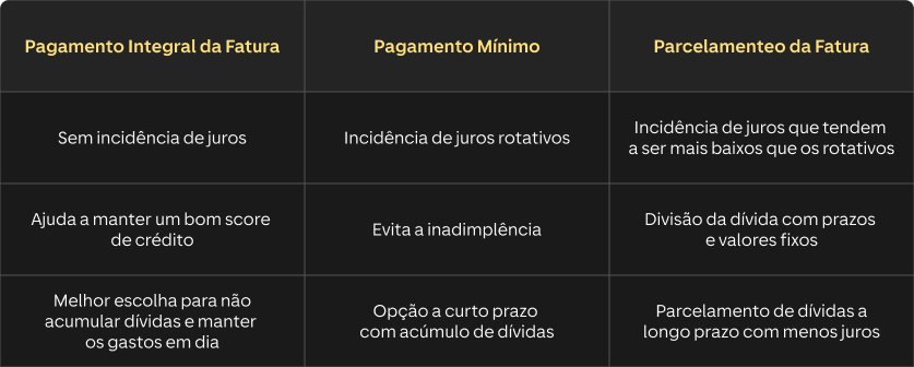 tabela com informações sobre o pagamento integral, o mínimo e o parcelado da fatura do cartão de crédito