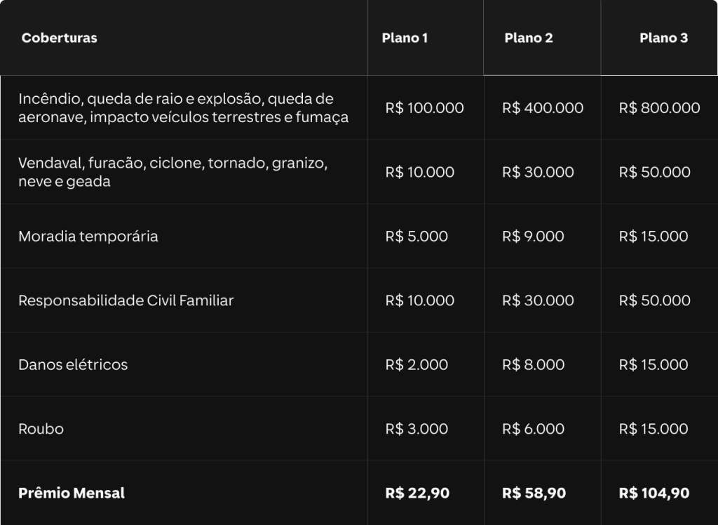 Tabela de coberturas de seguro residencial com três opções de planos, variando nas coberturas para eventos como incêndio, explosão, vendaval, danos elétricos, roubo e moradia temporária. Os valores de cobertura e o prêmio mensal aumentam de acordo com o plano escolhido, com prêmios mensais que vão de R$ 22,90 a R$ 104,90.