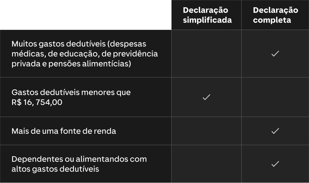 Tabela comparando os modelos de Declaração de Imposto de Renda, com critérios que indicam quando optar pela declaração simplificada ou completa.