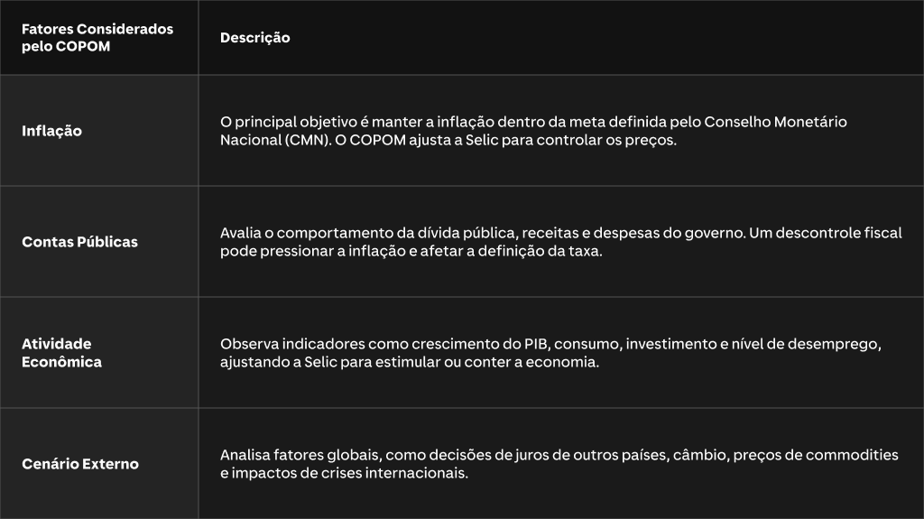 Tabela que mostra que inflação, contas públicas, atividade econômica e cenário externo são fatores considerados pelo COPOM para a definição da taxa Selic e controle da economia.