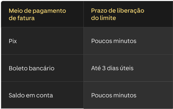 tabela com os prazos de liberação do limite do cartão de crédito depois do pagamento da fatura de acordo com o meio de pagamento escolhido