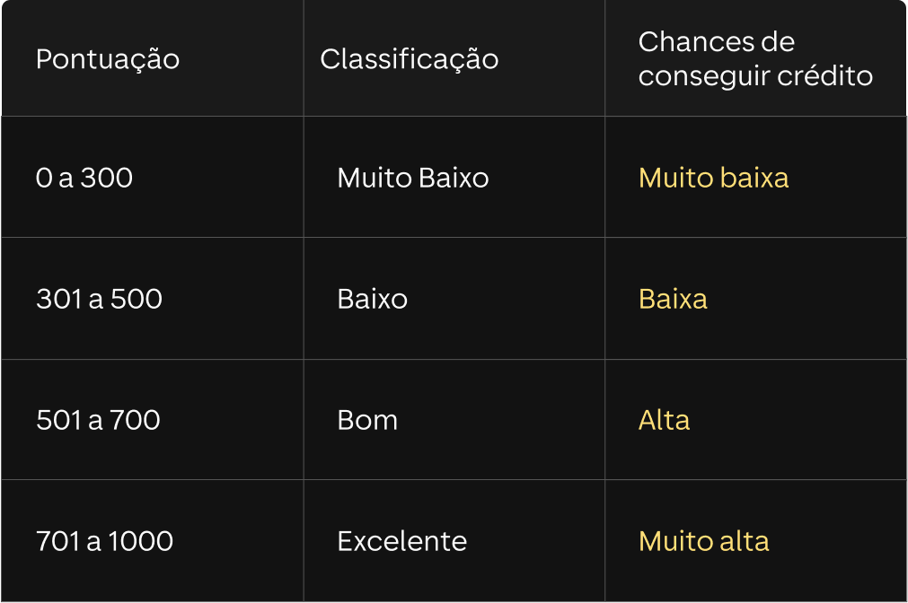 tabela que mostra as chance de aprovação de crédito baseado no score de crédito.