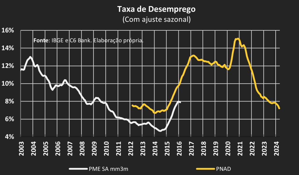 Gráfico de linhas sobre taxa de desemprego que considera o PME SA mm3m e PNAD