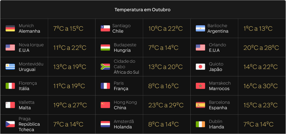 Tabela com fundo preto com a temperatura em outubro dos principais destinos para conhecer durante o mês. para onde viajar em outubro