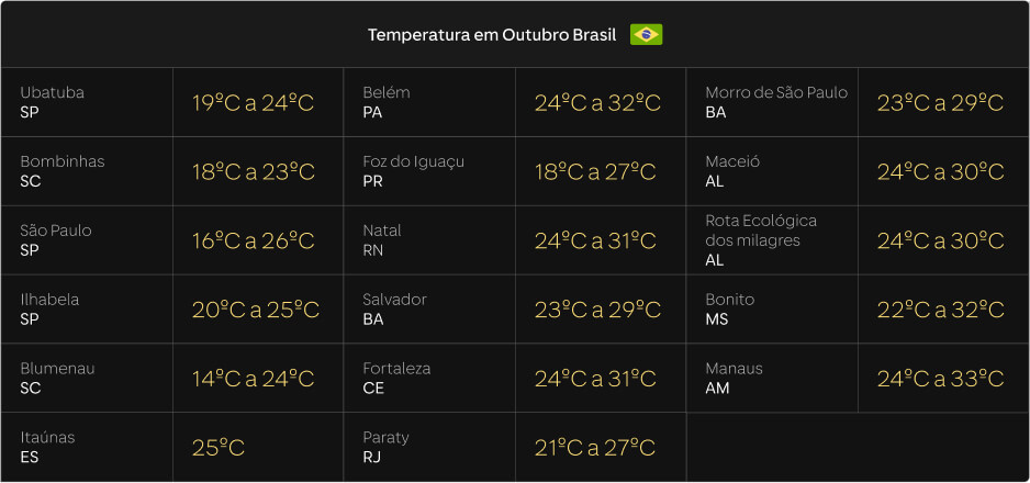 Tabela com fundo preto com as temperaturas das cidades brasileiras em outubro. para onde viajar em outubro