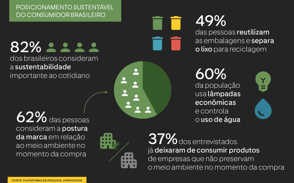 Infográfico sobre o Posicionamento sustentável do consumidor brasileiro. 82% dos brasileiros consideram a sustentabilidade importante ao cotidiano; 62% das pessoas consideram a postura da marca em relação ao meio ambiente no momento da compra; 37% dos entrevistados já deixaram de consumir produtos de empresas que não preservam o meio ambiente; 60% da população usa lâmpadas econômicas e controla o uso de água; 49% das pessoas reutilizam as embalagens e separa o lixo para reciclagem. Fonte: Plataforma de pesquisa, Opinion Box