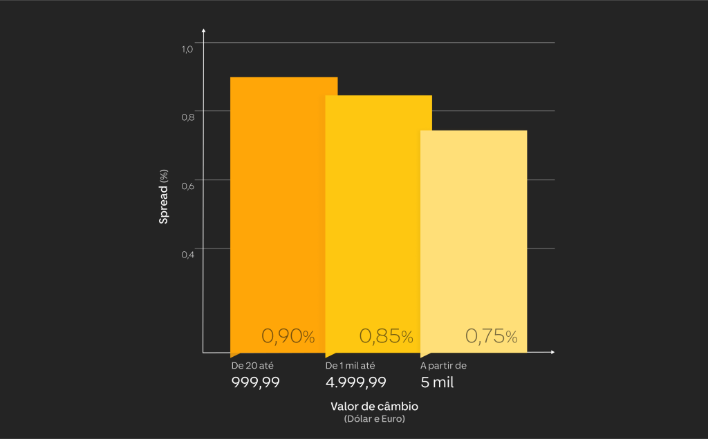 Gráfico com spreads de câmbio no C6 Bank: 0,90% (até R$ 999,99), 0,85% (até R$ 4.999,99) e 0,75% (a partir de R$ 5.000).